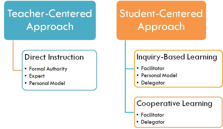 Teacher-Centered vs. Student-Centered Approach