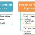 Technology in the Classroom: Making the Shift from Teacher-Centered to Student-Centered Approach