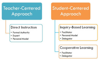 Technology in the Classroom: Making the Shift from Teacher-Centered to Student-Centered Approach